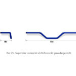 LSL Flat Track Bar L14, 1 Zoll, 90 -D, verchromt